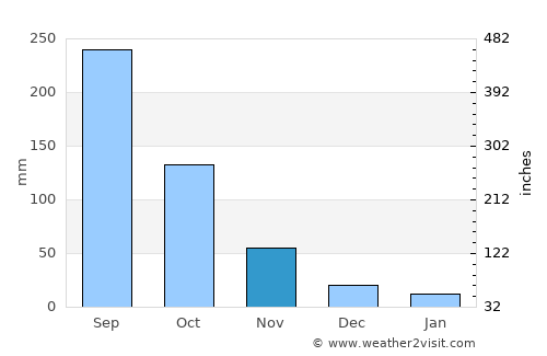 Fang average rain in November