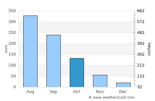 Fang average rain in October