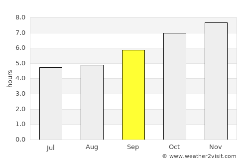 Fang average rain in September