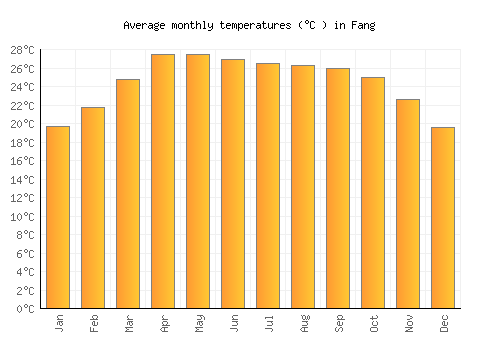 Fang average temperature chart (Celsius)