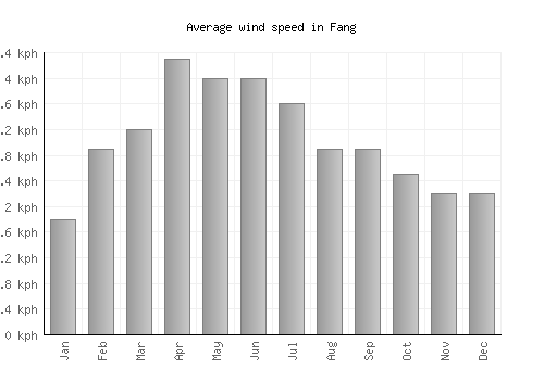 Fang average winspeed by month (km/h)