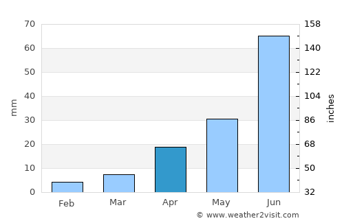 Fangshan average rain in April