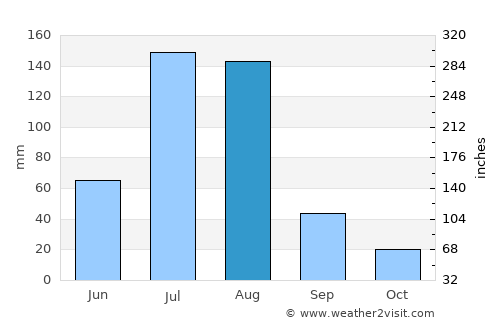 Fangshan average rain in August