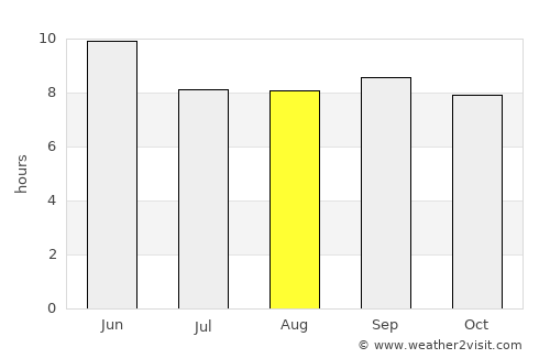 Fangshan average rain in August