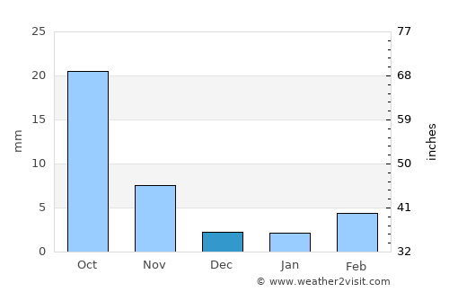 Fangshan average rain in December