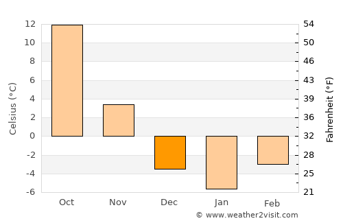 Fangshan average temperature in December