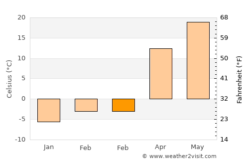 Fangshan average temperature in February