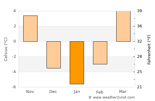 Fangshan average temperature in January