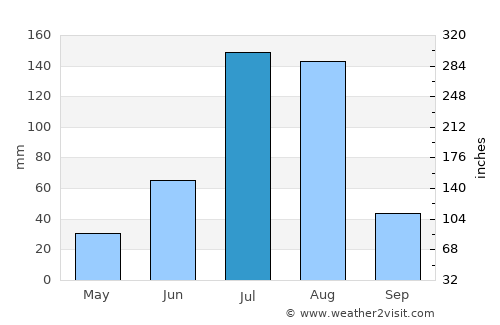 Fangshan average rain in July