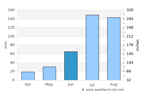 Fangshan average rain in June