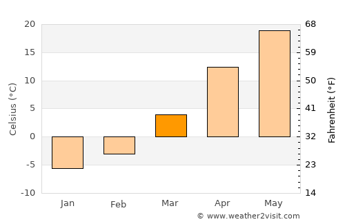 Fangshan average temperature in March