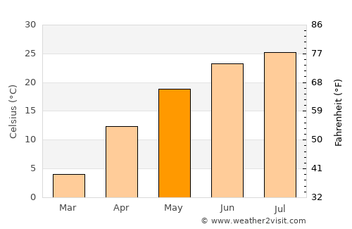 Fangshan average temperature in May