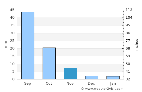 Fangshan average rain in November