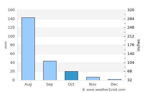 Fangshan average rain in October