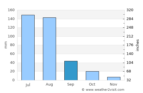 Fangshan average rain in September