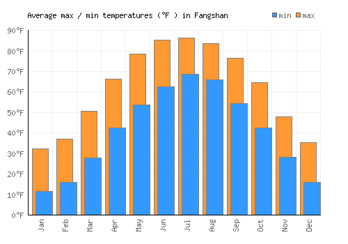 Fangshan average minimum / maximum temperatures (Fahrenheit)