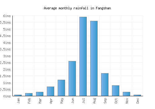 Fangshan monthly rainfall chart (inches)