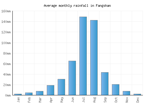 Fangshan monthly rainfall chart (mm)