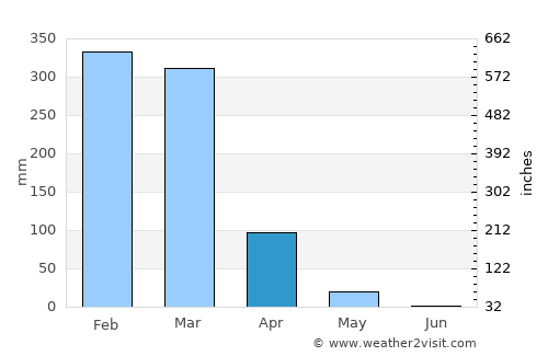 Fannie Bay average rain in April