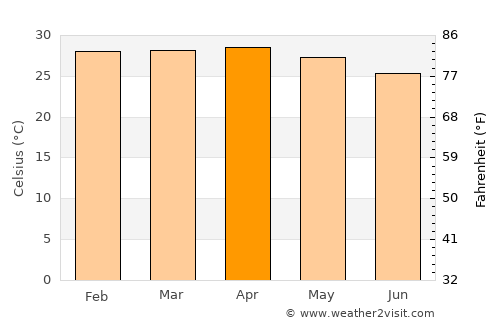 Fannie Bay average temperature in April