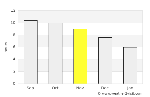 Fannie Bay average rain in November