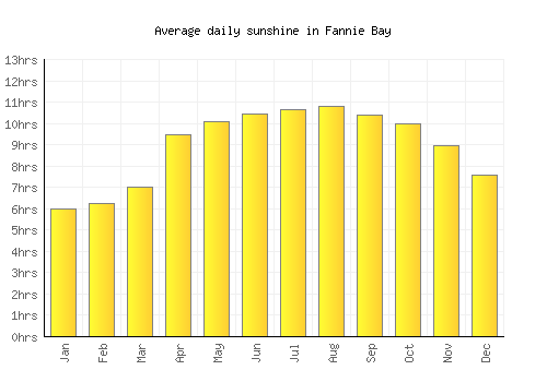 Fannie Bay average daily sunshine chart