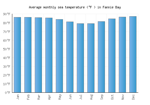 Fannie Bay average sea temperature chart (Fahrenheit)