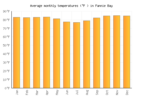 Fannie Bay average temperature chart (Fahrenheit)