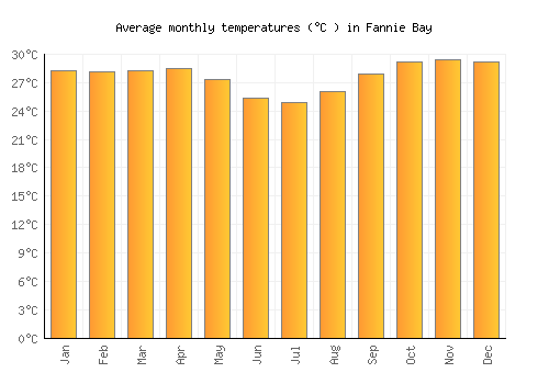 Fannie Bay average temperature chart (Celsius)