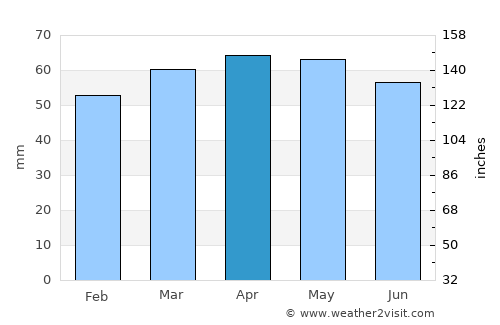 Fano average rain in April