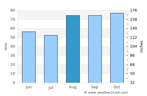 Fano average rain in August