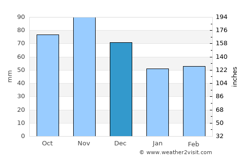 Fano average rain in December