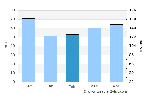 Fano average rain in February