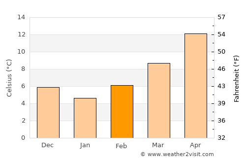 Fano average temperature in February