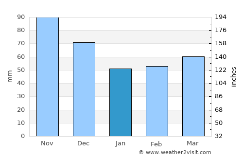 Fano average rain in January