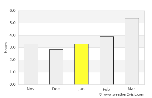Fano average rain in January
