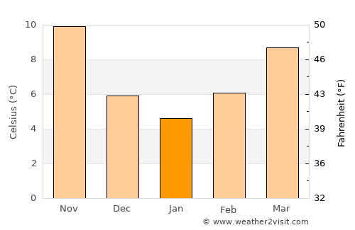 Fano average temperature in January