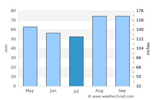 Fano average rain in July