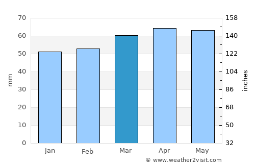 Fano average rain in March