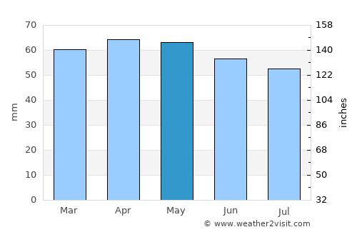 Fano average rain in May