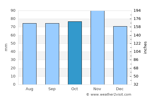 Fano average rain in October