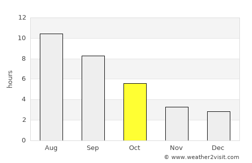 Fano average rain in October