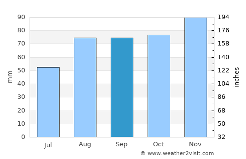Fano average rain in September