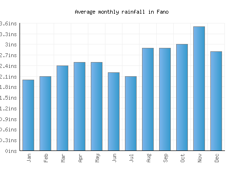 Fano monthly rainfall chart (inches)