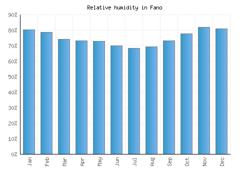 Fano relative humidity averages