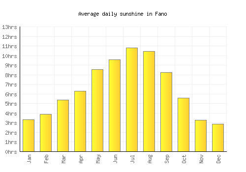 Fano average daily sunshine chart