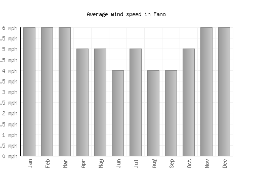 Fano average winspeed by month (mph)