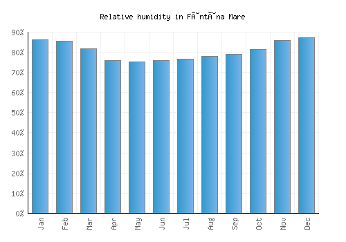 Fântâna Mare relative humidity averages