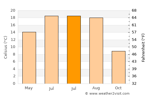 Fântâna Mare average temperature in July