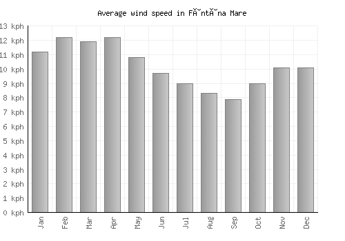 Fântâna Mare average winspeed by month (km/h)